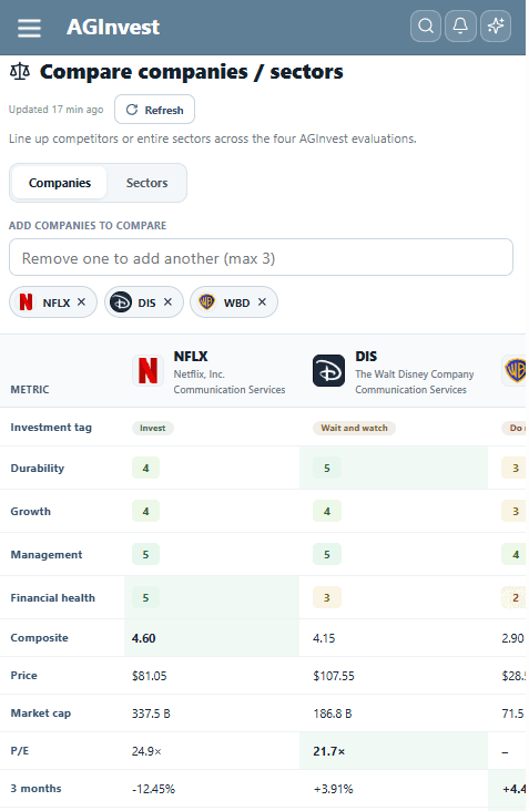 Side-by-side comparison of Netflix, Disney, and Warner Bros. Discovery across AGInvest scores.